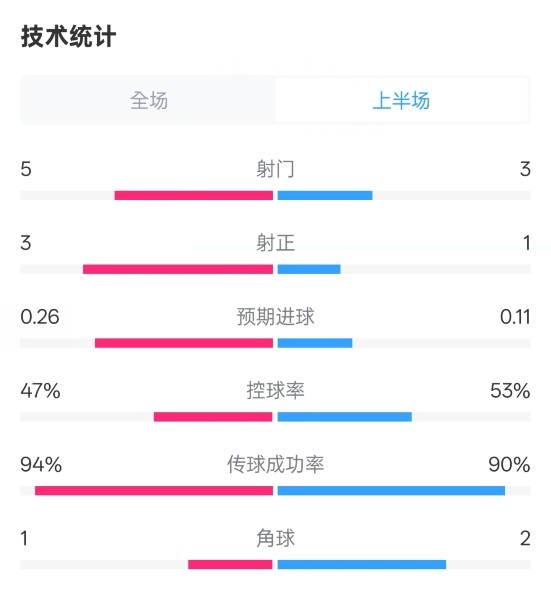 皇馬半場1-1馬競數(shù)據(jù)：射門5-3，射正3-1，控球率47%-53%