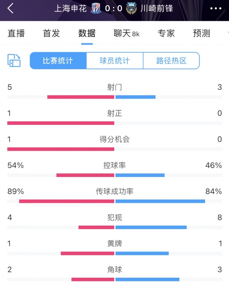 申花vs川崎半場數(shù)據(jù)：幾乎勢均力敵，射門5比3、射正1比0