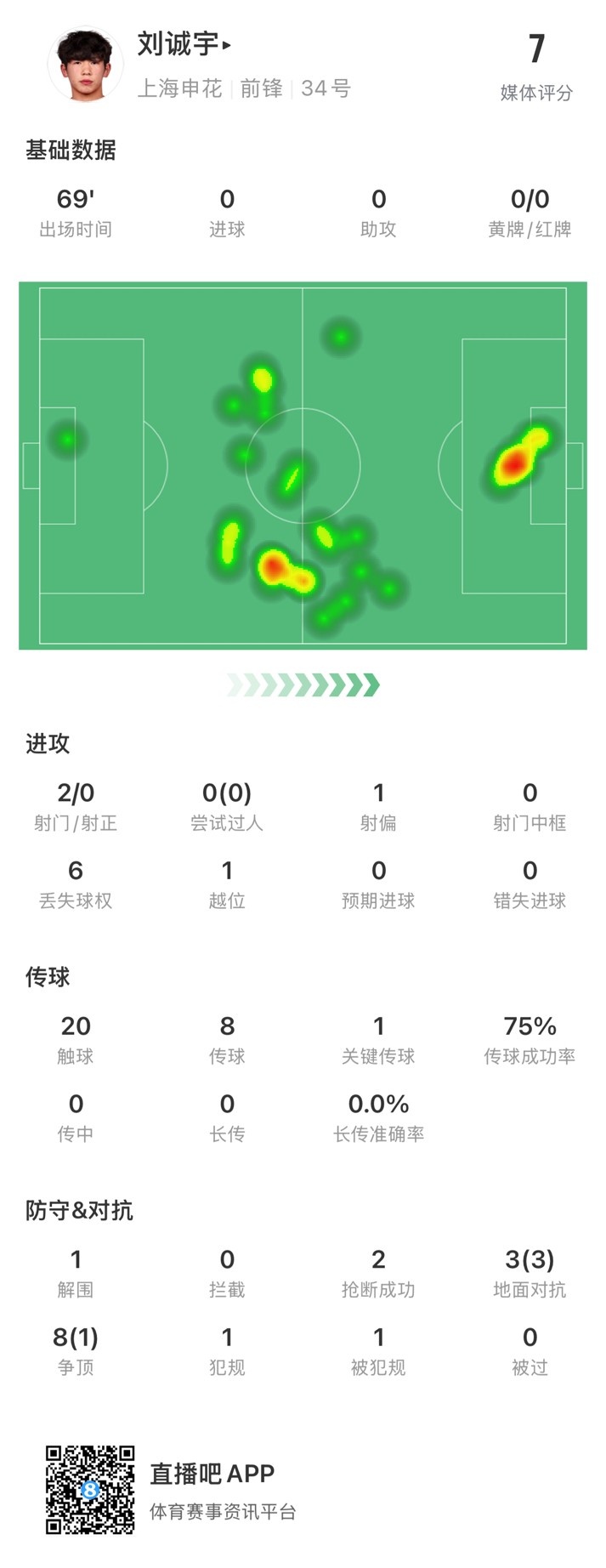 18歲劉誠宇首次先發(fā)數(shù)據(jù)：2射0正，1次關(guān)鍵傳球，獲評7分