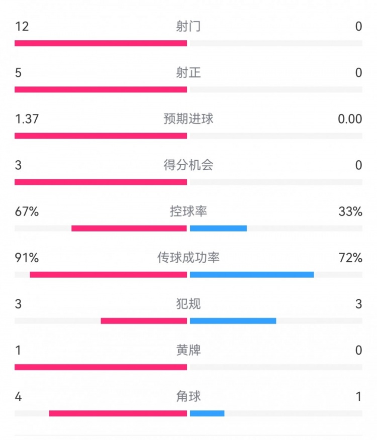 攻防戰(zhàn)！巴黎0-0利物浦半場：巴黎12射5正3次得分機會，紅軍0射門
