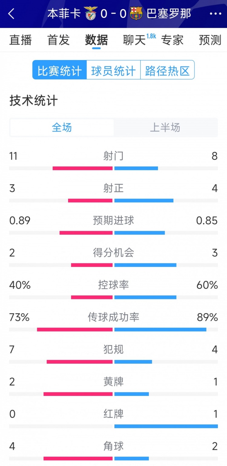 十人作戰(zhàn)，巴薩vs本菲卡半場數(shù)據(jù)：射門8-11，射正4-3